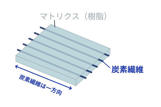 CFRPは硬さの異なる複数種類の基材から出来ている