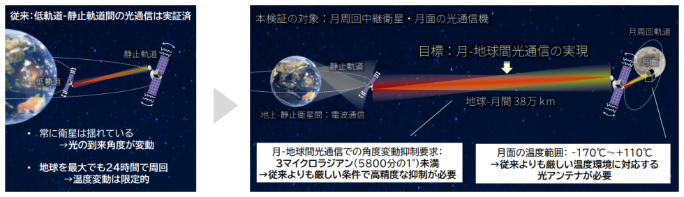 低軌道-静止軌道間と月と地球間の光通信の比較